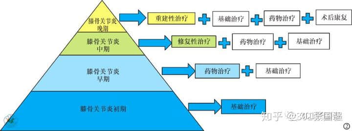 膝骨关节炎是一种老年常见病，多见于50岁以上人群，是引起老年人疼痛和残疾的主要原因，常导致患者生活质量下降。在门诊中，我们经常会碰到这样的患者或家属，他们关切的问道：这个病能根治吗，需要怎么治疗？可以看出很多人对这一疾病还缺乏基本的认知。

下面，我们来全面认识下什么是膝骨关节炎。

★膝骨关节炎的概念★

膝骨关节炎还有一种说法叫膝关节退行性变，通俗点说就是关节老化了，这种老化的根源是关节软骨的老化。

正常膝关节表面都有一层厚度约为3-5mm的软骨，关节软骨非常光滑，起到润滑、缓冲应力的作用。

随着年龄增长软骨会逐渐变薄，如果再伴有这些因素，比如：外伤，关节受力异常，韧带或半月板损伤，先天发育不良，体重过大等，就会加速软骨的磨损老化。

关节软骨结构的完整性非常重要，一旦损伤，会导致关节肿胀和疼痛，加速破坏，发展成骨关节炎。

由于关节软骨中没有血管，其营养物质依靠关节液供应，其本身也不含可以分化再生的细胞，一旦损伤后很难自我修复或再生。

虽然近几年来对于软骨修复和软骨再生的研究有了一些成果，但现阶段来看，对于老年骨关节炎的软骨再生是不可能的。








图：左侧为健康的膝关节（软骨完整），右侧为骨关节炎的膝关节炎（软骨破坏）

所以说膝骨关节炎是不可能治愈的，但是对于不同严重程度的膝骨关节炎，通过正确有效的治疗，可以缓解或消除疼痛，延缓关节老化速度，改善或恢复关节功能，提高患者的生活质量，实现临床治愈。

那么该如何正确有效的治疗呢？

★膝骨关节炎的治疗★

膝骨关节炎可根据疼痛及对日常活动的影响程度分为初期、早期、中期和晚期，针对不同分期，有不同的治疗策略。








中华医学会《骨关节炎诊疗指南》2018 年版，针对不同分期的膝骨关节炎提出基础治疗、药物治疗、修复性治疗和重建治疗四层次的金字塔型的阶梯治疗策略。

基础治疗
基础治疗包括：健康教育，运动治疗，物理治疗和行为支持治疗。对症状较轻的初期患者这是首选的治疗方式。强调改变生活及工作方式的重要性，使患者树立正确的治疗目标，减轻疼痛、改善和维持关节功能，延缓疾病进展。

药物治疗
按药物使用途径分为外用药物、口服药物、关节腔内注射药物等。

口服药物：在使用口服药物前，建议先选择局部外用药物，尤其是老年人，可使用各种NSAIDs类药物的凝胶贴膏、乳胶剂、膏剂、贴剂等，如氟比洛芬凝胶贴膏、扶他林乳膏等。口服药物中最常用的是NSAIDs类镇痛药，但要注意NSAIDs类药物过量使用并不能增强疗效、可能会增加毒副反应。

关节腔注射药物：对早中期可缓解疼痛，改善关节功能，但该方法是侵入性治疗，可能会增加感染的风险，必须严格无菌操作及规范操作，而且最新的国际指南并不推荐关节腔注射。

手术治疗
修复性治疗包括：关节镜手术，关节软骨修复术及生物治疗，膝关节周围截骨术。

关节镜清理：主要针对伴有“膝关节卡顿”或半月板撕裂等症状的患者，通过关节镜下摘除游离体、清理半月板碎片及增生的滑膜等，能减轻部分早中期患者的症状，但有研究认为其远期疗效与保守治疗相当，最新的国际指南也不推荐关节镜手术作为症状性骨关节炎患者的治疗手段。

关节软骨修复术及生物治疗:疗效尚需进一步研究探索。

膝关节周围截骨术：是经典的保膝治疗手段，最常用的是胫骨高位截骨术（HTO）。该方法通过改变力线来改变关节面的接触面，就像是一颗小树长歪了，我们通过外力把它变直。该方法可以有效缓解甚至消除疼痛，大部分患者可不需再行关节置换。该方法适合青中年活动量大、力线不佳的患者。


重建性手术：主要是人工关节置换术，包括膝关节部分置换术（单髁置换术）和全膝关节置换术。


单髁置换术：适用于当膝关节的软骨只有一个地方受累，而且关节韧带功能完好的情况下。这是一种微创手术，该技术能尽可能保留正常的关节结构，具有创伤小，恢复快，术后关节自我感觉好等优点，十年优良率在95%左右。但是当关节软骨多个部分或全部都受累时，单髁置换就不能解决问题了。这时需要全膝关节置换。


全膝关节置换术：是针对终末期骨关节炎成熟且有效的治疗方法，尤其是伴有各种严重畸形时，能非常有效的解除患者病痛，极大提高患者生活质量。术后绝大多数患者远期效果满意，15-20年假体生存率可达90%。

结语
随着人类寿命的延长，人口老龄化，骨关节炎的发生率逐年增加，严重影响人们的生活质量和健康，给社会造成巨大的经济负担和压力。所以，从年轻时我们就该引起重视，预防骨关节炎的发生。在出现症状的骨关节炎初期、早期，要正确认识，通过积极的基础治疗和药物治疗，尽可能减缓病情进展。

当中晚期时，要根据病情、年龄、社会活动的不同层次，以及关节间室累及情况，选择合适的手术方案。特别是当疼痛症状较重，严重影响生活质量时，应尽早进行手术治疗，而不是往后拖。